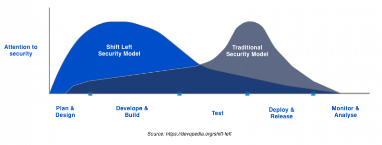 What is Shift Left Security? Comprehensive guide