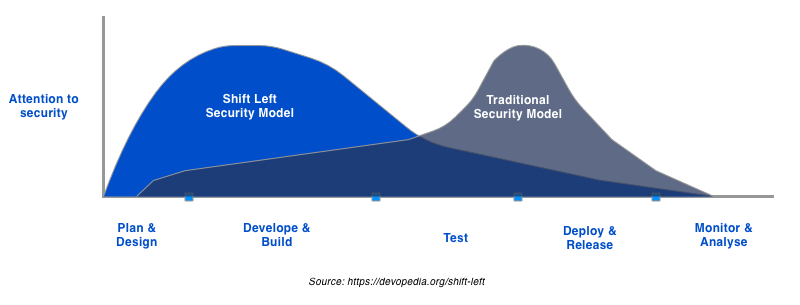 What is Shift Left Security? Comprehensive guide ShiftLeftvsTraditional