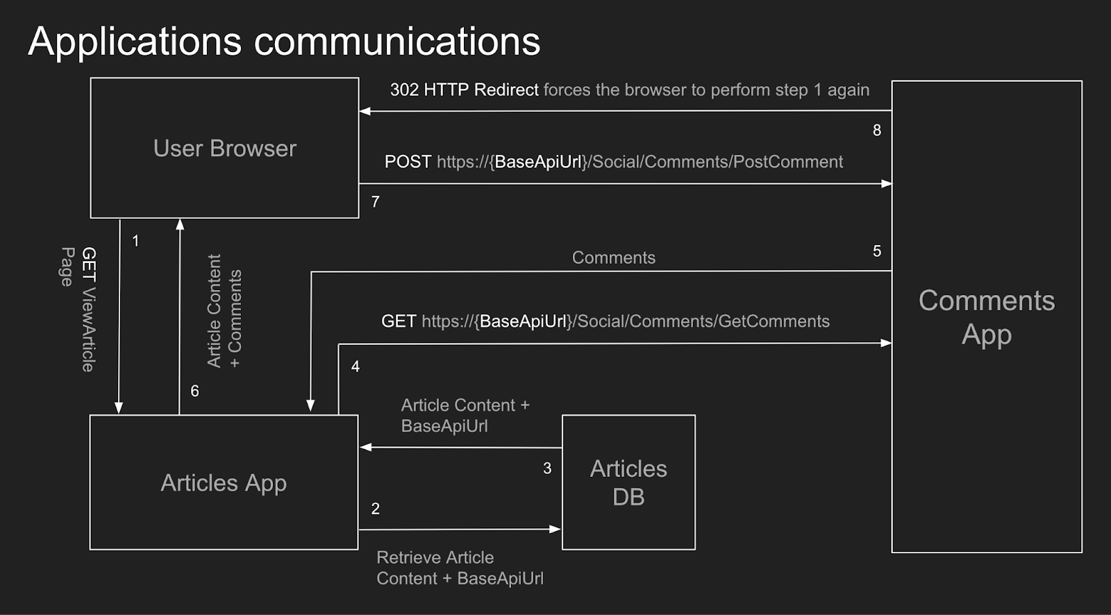 Applications communication in HTTP redirects