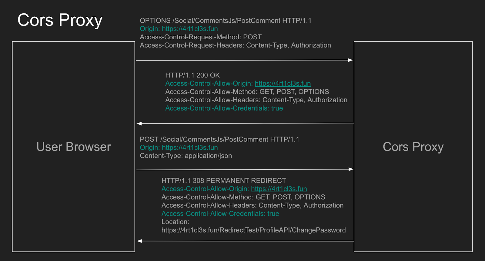 CORS proxy