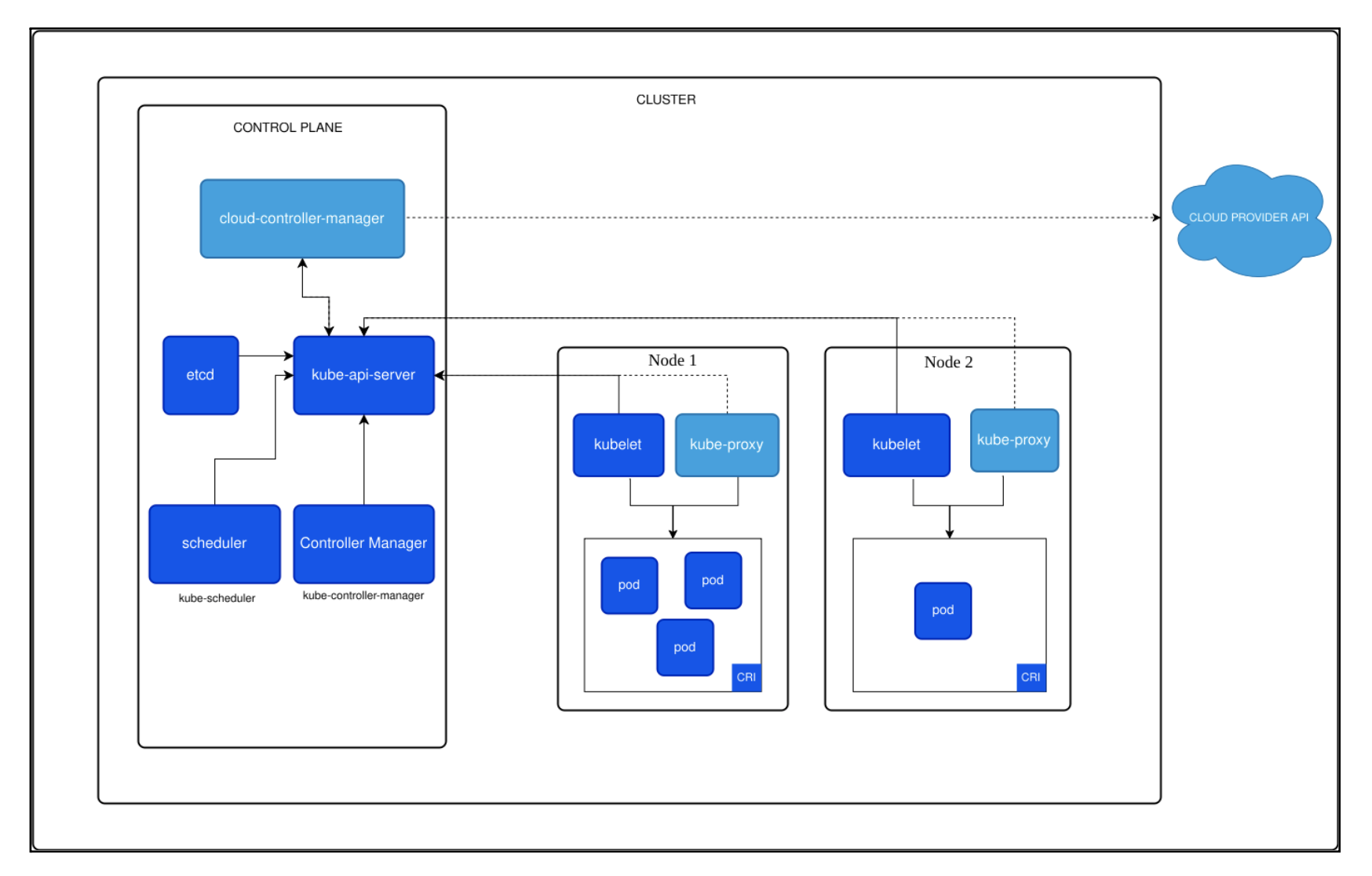 Kubernetes Security